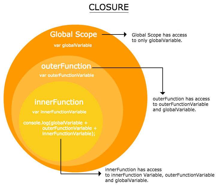 Scope closures js. Closure scope in JAVASCRIPT. What is closure in JAVASCRIPT. Что такое замыкание в JAVASCRIPT.